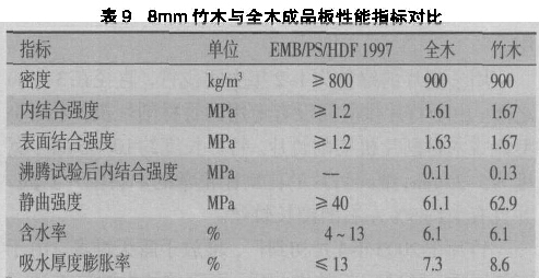 表9 8mm竹木與全木成品板性能指標(biāo)對(duì)比