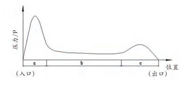 圖2 連續平壓熱壓機的熱壓工藝曲線